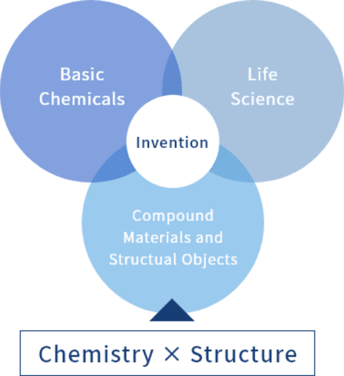 Invention 「Basic Chemicals」「Life Science」「Compound Materials and Structual Objects」【Chemistry × Structure】
